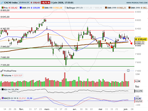 CAC 40 : Trump subit un nouveau camouflet (©ProRealTime.com)