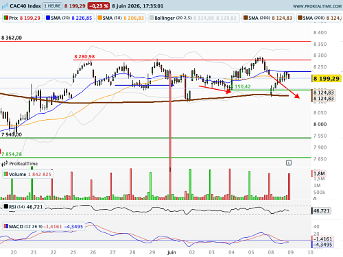 CAC 40 : Goulot d'étranglement technique