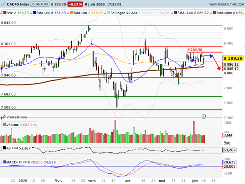 CAC 40 : Goulot d'étranglement technique (©ProRealTime.com) CAC 40 : Goulot d'étranglement technique (©ProRealTime.com)