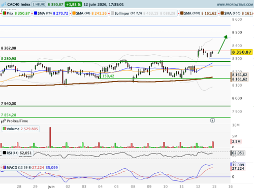 CAC 40 : Chic ! Ormuz rouvre... Comme avant, quoi !