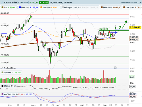 CAC 40 : Chic ! Ormuz rouvre... Comme avant, quoi ! (©ProRealTime.com) CAC 40 : Chic ! Ormuz rouvre... Comme avant, quoi ! (©ProRealTime.com)