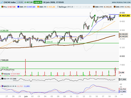 CAC 40 : Digestion de l'actualité géopolitique et monétaire en l'absence de Wall Street