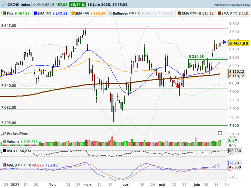 CAC 40 : Digestion de l'actualité géopolitique et monétaire en l'absence de Wall Street (©ProRealTime.com) CAC 40 : Digestion de l'actualité géopolitique et monétaire en l'absence de Wall Street (©ProRealTime.com)