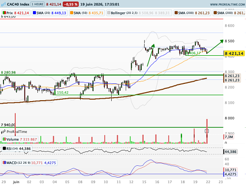 CAC 40 : Entente sur une feuille de route à Bürgenstock (©ProRealTime.com) CAC 40 : Entente sur une feuille de route à Bürgenstock (©ProRealTime.com)