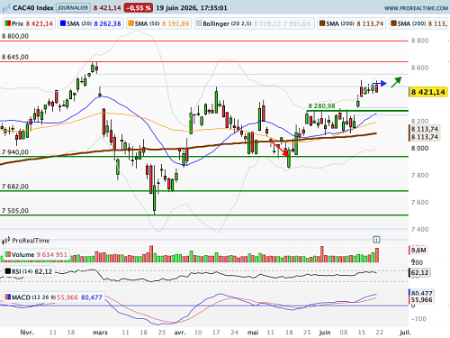 CAC 40 : Entente sur une feuille de route à Bürgenstock (©ProRealTime.com) CAC 40 : Entente sur une feuille de route à Bürgenstock (©ProRealTime.com)