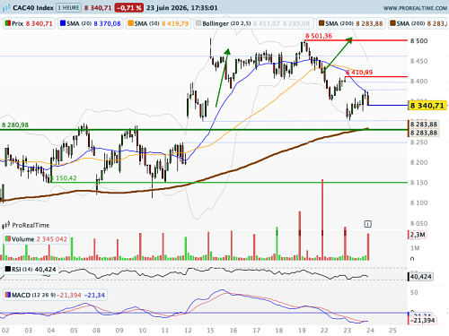 CAC 40 : Micron passe sur le gril (©ProRealTime.com) CAC 40 : Micron passe sur le gril (©ProRealTime.com)