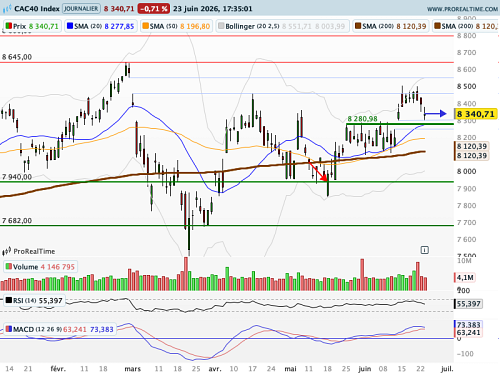 CAC 40 : Micron passe sur le gril (©ProRealTime.com) CAC 40 : Micron passe sur le gril (©ProRealTime.com)