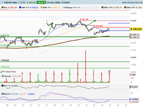 CAC 40 : Chute du brut, PCE, Micron au menu (©ProRealTime.com)