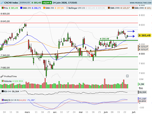 CAC 40 : Chute du brut, PCE, Micron au menu (©ProRealTime.com)