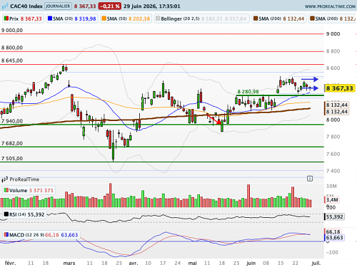 CAC 40 : Notre tech à l'ancienne retrouve un peu d'allant (©ProRealTime.com)