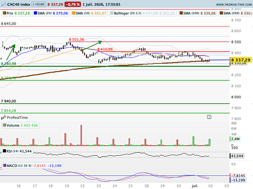 CAC 40 : Emploi américain et perspective monétaire au menu (©ProRealTime.com)