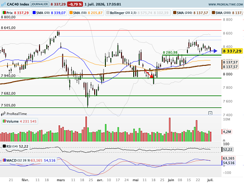 CAC 40 : Emploi américain et perspective monétaire au menu (©ProRealTime.com)