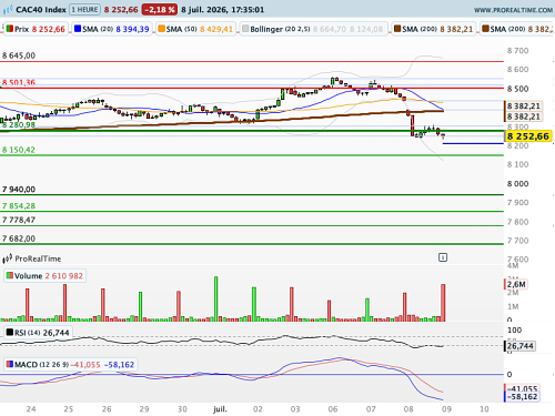 CAC 40 : Le baril repart en flèche