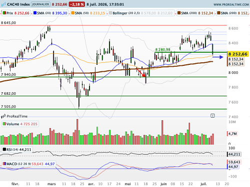 CAC 40 : Le baril repart en flèche (©ProRealTime.com) CAC 40 : Le baril repart en flèche (©ProRealTime.com)