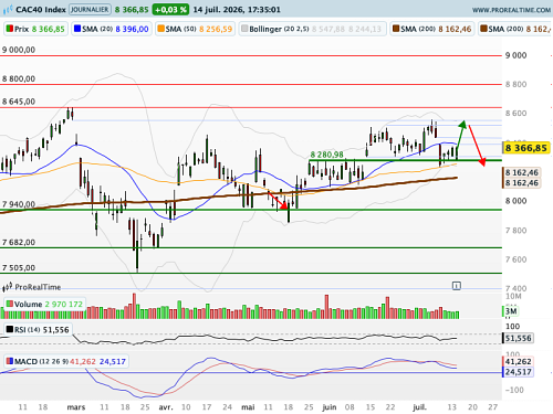 CAC 40 : L'inflation américaine ressort sous les attentes (©ProRealTime.com)
