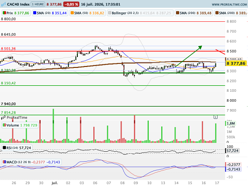CAC 40 : IA des interrogations croissantes (©ProRealTime.com) CAC 40 : IA des interrogations croissantes (©ProRealTime.com)