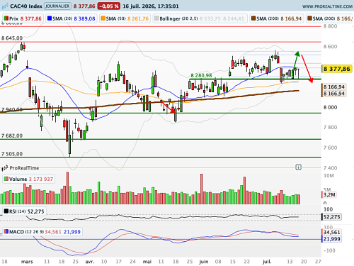 CAC 40 : IA des interrogations croissantes (©ProRealTime.com) CAC 40 : IA des interrogations croissantes (©ProRealTime.com)