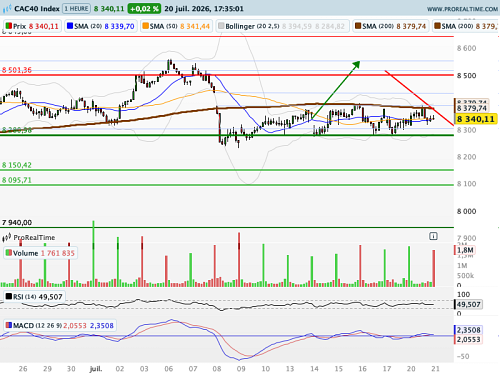 CAC 40 : Zoom sur le ZEW