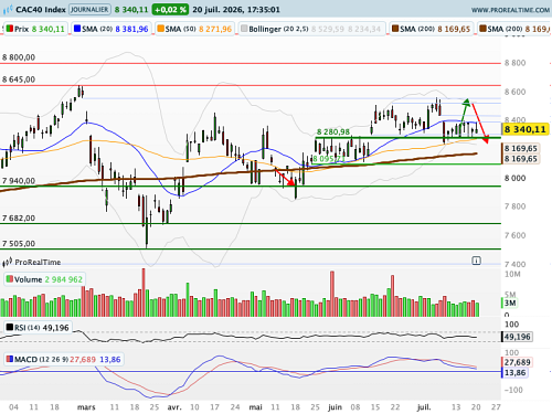 CAC 40 : Zoom sur le ZEW (©ProRealTime.com) CAC 40 : Zoom sur le ZEW (©ProRealTime.com)