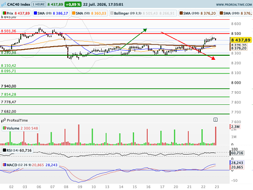CAC 40 : Géopolitique, BCE et microéconomie au menu (©ProRealTime.com)