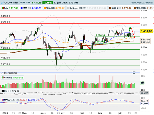 CAC 40 : Géopolitique, BCE et microéconomie au menu (©ProRealTime.com)