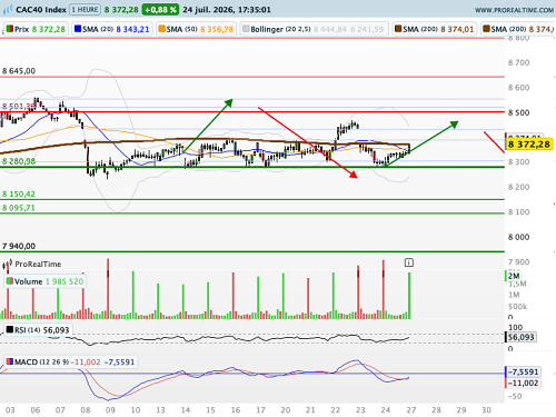 CAC 40 : Un reflux bienvenu des cours du baril (©ProRealTime.com) CAC 40 : Un reflux bienvenu des cours du baril (©ProRealTime.com)