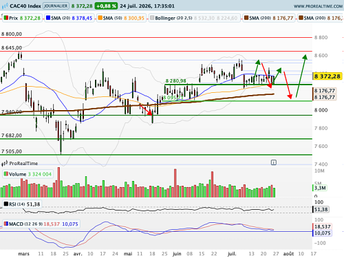 CAC 40 : Un reflux bienvenu des cours du baril (©ProRealTime.com) CAC 40 : Un reflux bienvenu des cours du baril (©ProRealTime.com)