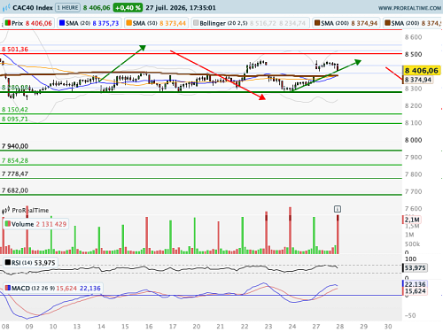 CAC 40 : Consolidation élargie ?