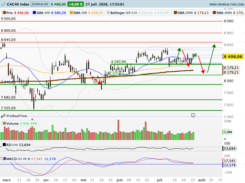 CAC 40 : Consolidation élargie ? (©ProRealTime.com)