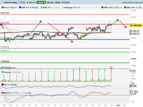 CAC 40 : Les 8 280 points seront vraisemblablement préservés (©ProRealTime.com)
