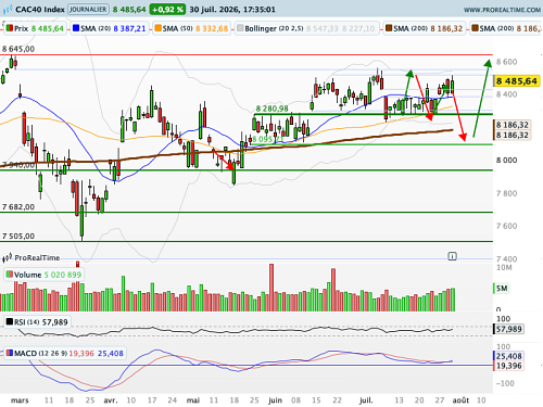 CAC 40 : Les 8 280 points seront vraisemblablement préservés (©ProRealTime.com)
