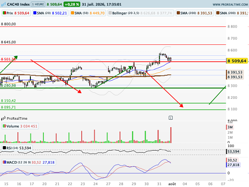 CAC 40 : Vers une formation graphique en consolidation élargie