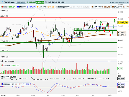 CAC 40 : Vers une formation graphique en consolidation élargie (©ProRealTime.com) CAC 40 : Vers une formation graphique en consolidation élargie (©ProRealTime.com)