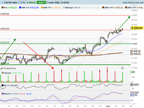 CAC 40 : Bulltrap ?
