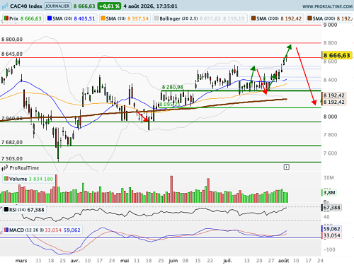 CAC 40 : Bulltrap ? (©ProRealTime.com) CAC 40 : Bulltrap ? (©ProRealTime.com)