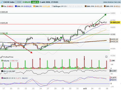 CAC 40 : Proche d'une entrée en zone de surachat (©ProRealTime.com) CAC 40 : Proche d'une entrée en zone de surachat (©ProRealTime.com)