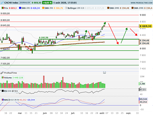 CAC 40 : Proche d'une entrée en zone de surachat (©ProRealTime.com) CAC 40 : Proche d'une entrée en zone de surachat (©ProRealTime.com)
