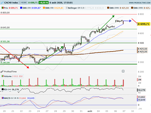 CAC 40 : Sur Ormuz, les investisseurs veulent du concret (©ProRealTime.com) CAC 40 : Sur Ormuz, les investisseurs veulent du concret (©ProRealTime.com)