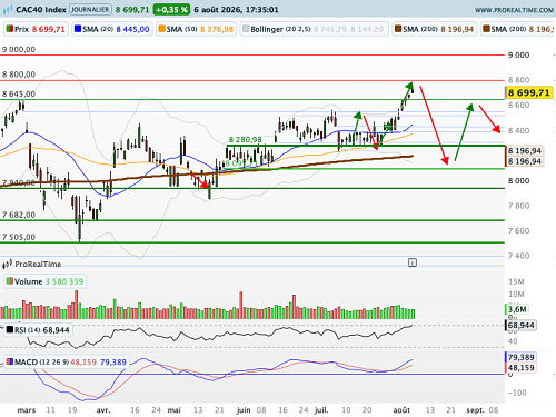 CAC 40 : Sur Ormuz, les investisseurs veulent du concret (©ProRealTime.com) CAC 40 : Sur Ormuz, les investisseurs veulent du concret (©ProRealTime.com)