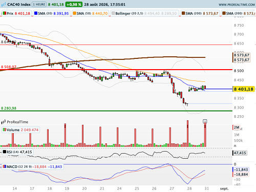CAC 40 : K Warsh aiguillonne le CAC (©ProRealTime.com) CAC 40 : K Warsh aiguillonne le CAC (©ProRealTime.com)