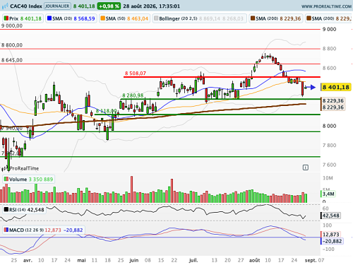 CAC 40 : K Warsh aiguillonne le CAC (©ProRealTime.com) CAC 40 : K Warsh aiguillonne le CAC (©ProRealTime.com)