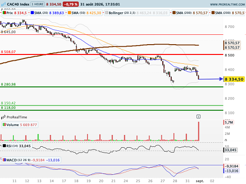 CAC 40 : La préservation des 8 280 points, l'enjeu technique de la semaine (©ProRealTime.com)