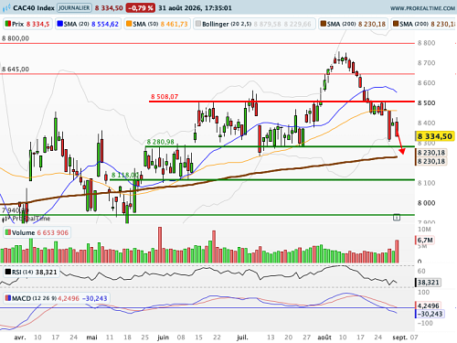 CAC 40 : La préservation des 8 280 points, l'enjeu technique de la semaine (©ProRealTime.com)