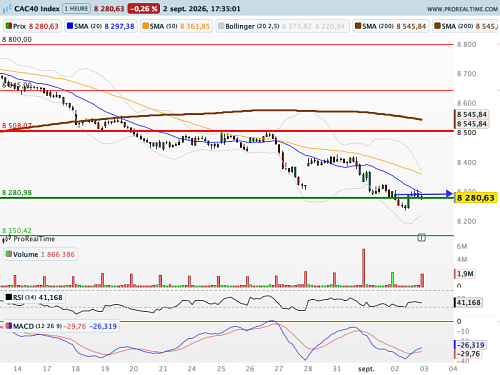 CAC 40 : Tensions obligataires, les 8 280 points sous pression