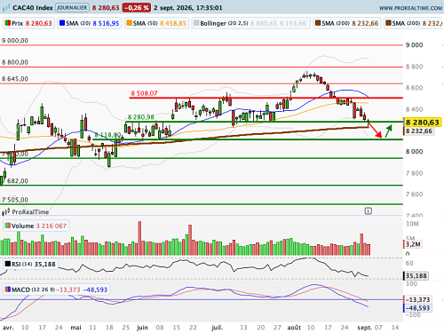 CAC 40 : Tensions obligataires, les 8 280 points sous pression (©ProRealTime.com)