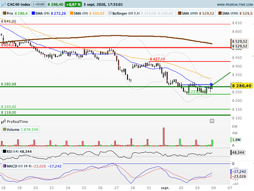 CAC 40 : Waller à la rescousse (©ProRealTime.com)