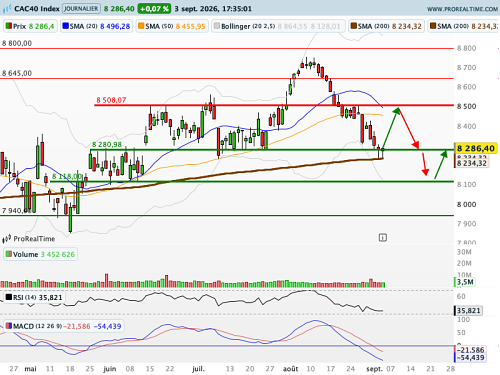 CAC 40 : Waller à la rescousse (©ProRealTime.com)