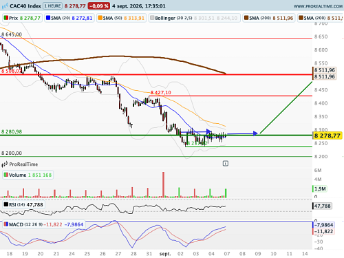 CAC 40 : Good news is bad news ? (©ProRealTime.com)