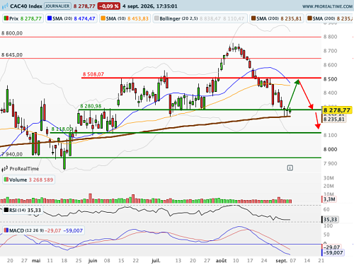 CAC 40 : Good news is bad news ? (©ProRealTime.com)