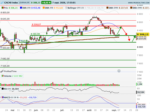 CAC 40 : En position périlleuse sur un garde-fou technique (©ProRealTime.com) CAC 40 : En position périlleuse sur un garde-fou technique (©ProRealTime.com)